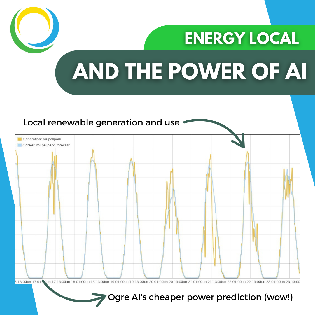 A graph showing two lines - one is the actual generation of a solar installation, the other is Ogre AI's predicted generation