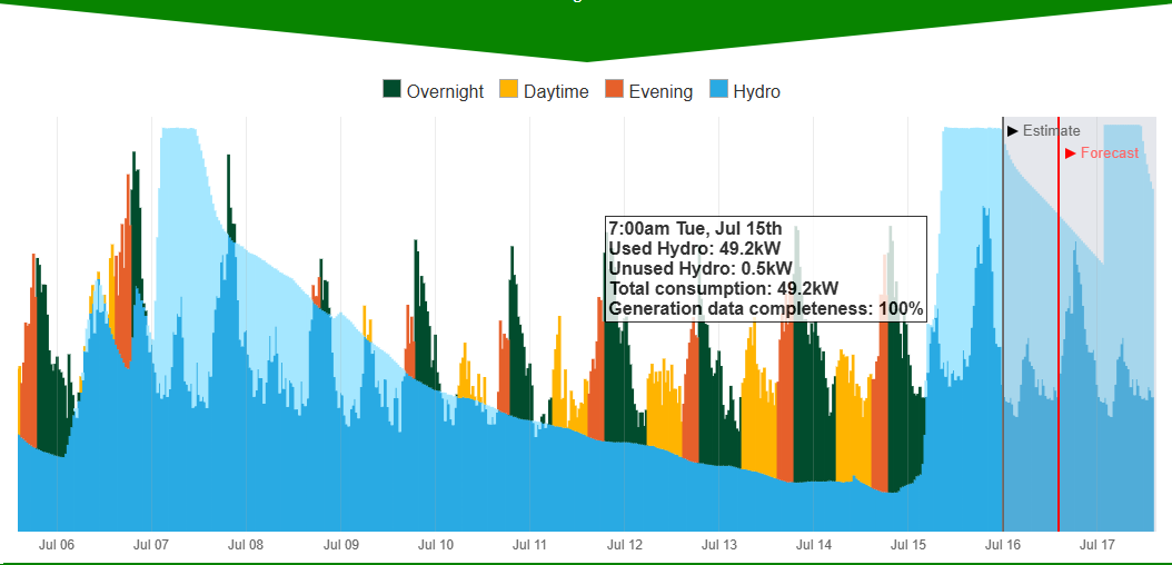 Example dashboard for hydro power