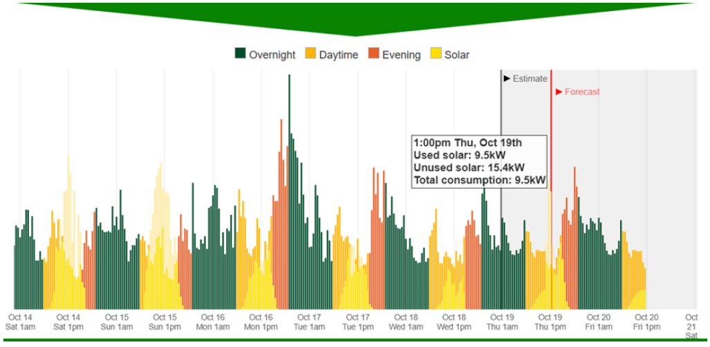Graph showing example solar energy generation.