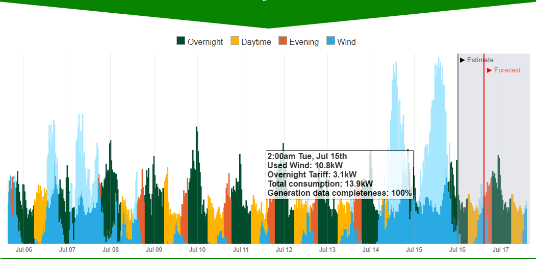 Example dashboard for wind power