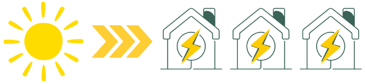 Graphic showing solar energy going into a row of houses.